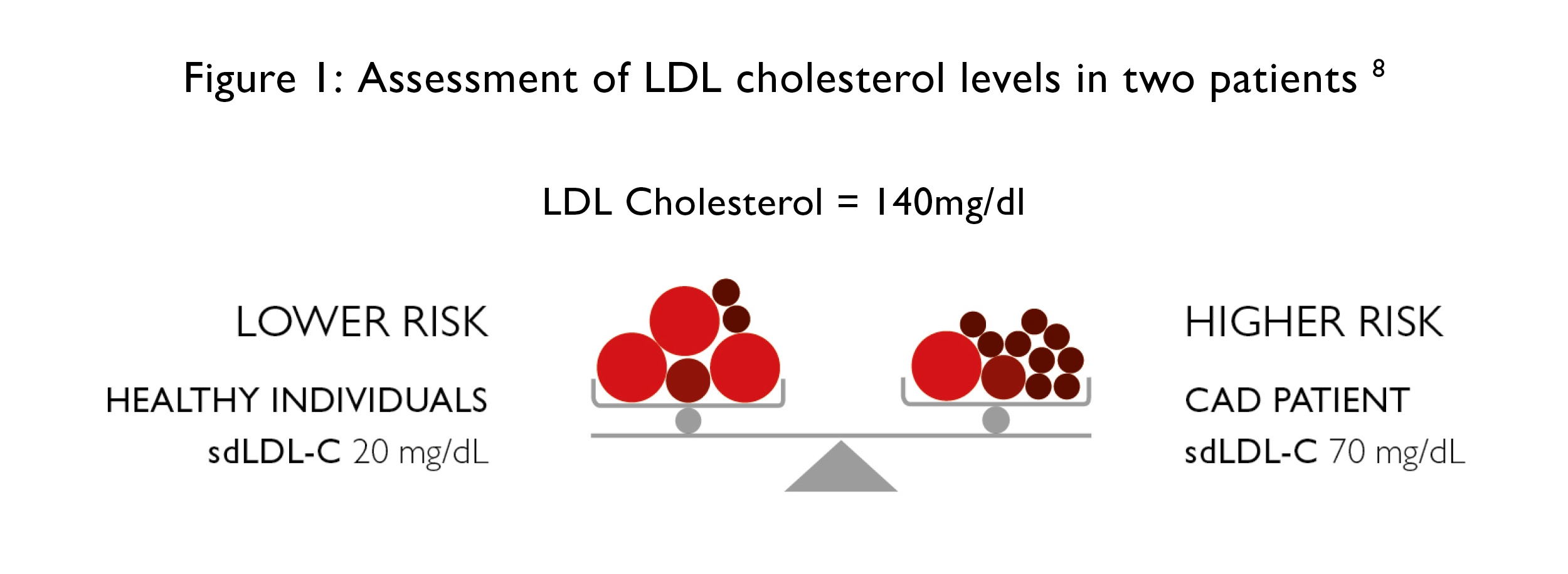 Assessment of LDL cholesterol levels in two patients (Photo courtesy of Randox).